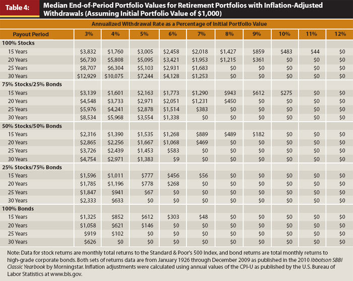 How much money do you need to retire? This chart provides the median end-of-period portfolio value (assuming a $1,000 initial investment). For example, $1,000 invested in 75% stocks / 25% bonds would grow to $5,968 after 30 years. This means your portfolio would be worth almost 6x its initial value—even after pulling 4% from it for 30 years!