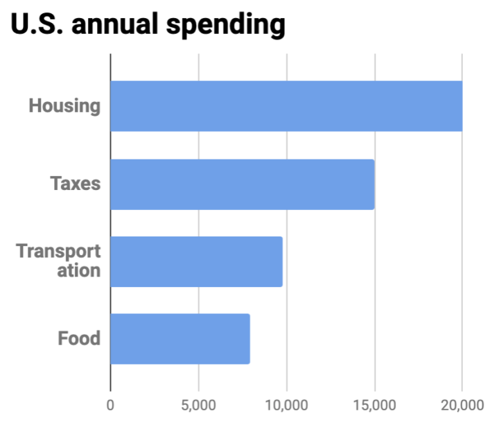The four largest expenses are housing, taxes, transportation, and food. 
