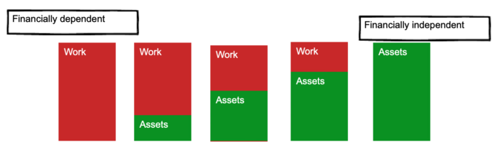 The different levels of financial freedom