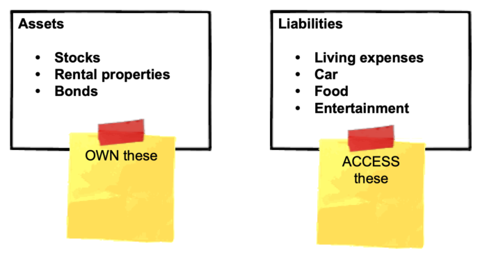 A table showing the difference between assets and liabilities. You want to own assets and access liabilities.