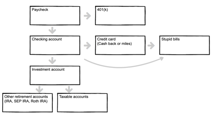 An image showing all the accounts used to automate your investments.