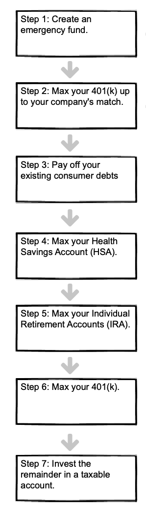 The seven steps to invest your money in. Text versions are further down the page.